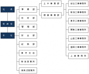 組織図